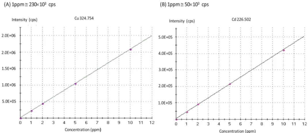 Figure  1.  Standard  curves  for  copper  (A)  and  cadmium  (B),  used  to  convert  between  counts  per  second  [cps]  and  concentration  [ppm].