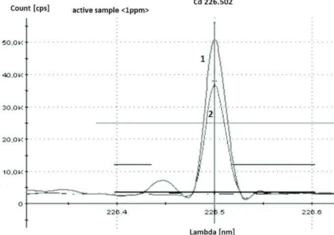 Figure 2 shows the atomic emission spectrum  (counts per second [cps] versus wavelength λ [nm]) for  Cu