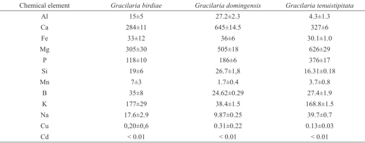 Table 2. Concentration (in ppm) of chemical elements measured by ICP-AES for the three species of algae.