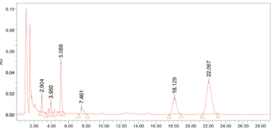 Figure 1. Chromatogram of the total alkaloids of cortex Phellodendri amurens by HPLC. Mobile phase: acetonitrile-0.1% phosphate  (35:65, 0.1% SDS), low rate: 1.0 mL/min, injection volume: 10 μL, detection wavelength: 230 nm, temperature: 25 °C.