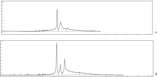 Figure 2. Electrochromatogram of the total alkaloids of cortex Phellodendri amurens with different organic phase as the mobile  phase
