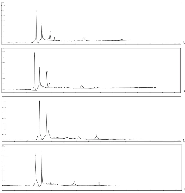 Figure 4. Electrochromatogram of the total alkaloids of cortex Phellodendri amurens with different concentrations of buffer in the  mobile phase