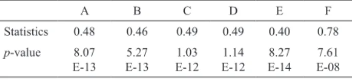 Table  1.  Statistics  and  p -value  for  Shapiro-Wilk  normality  test. A B C D E F Statistics 0.48 0.46 0.49 0.49 0.40 0.78 p-value 8.07  E-13 5.27 E-13 1.03 E-12 1.14 E-12 8.27 E-14 7.61 E-08