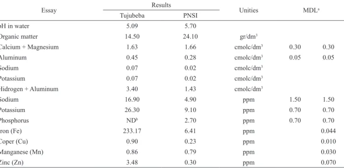 Table  3  shows  the  qualitative  and  quantitative  analytical results. A total of 56 compounds were identiied  accounting for about 99% of the volatile constituents.