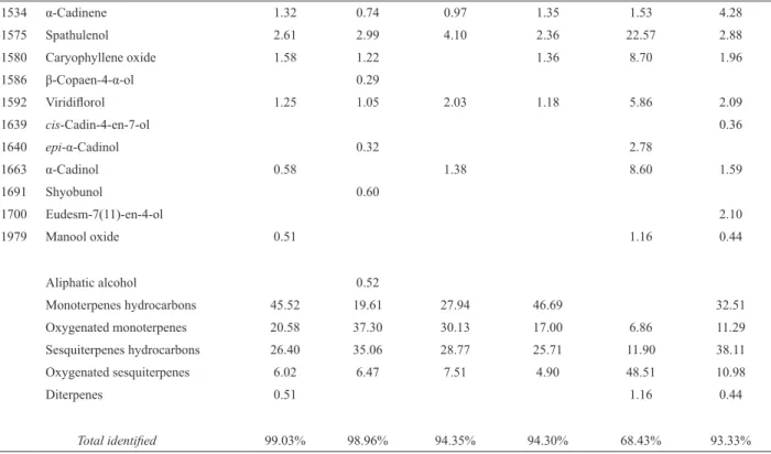 Table  4  shows  the  p-values  for  the  differences  between  samples. Chemical polymorphism in the genus Hyptis have  been investigated by several authors (Azevedo et al., 2001; 