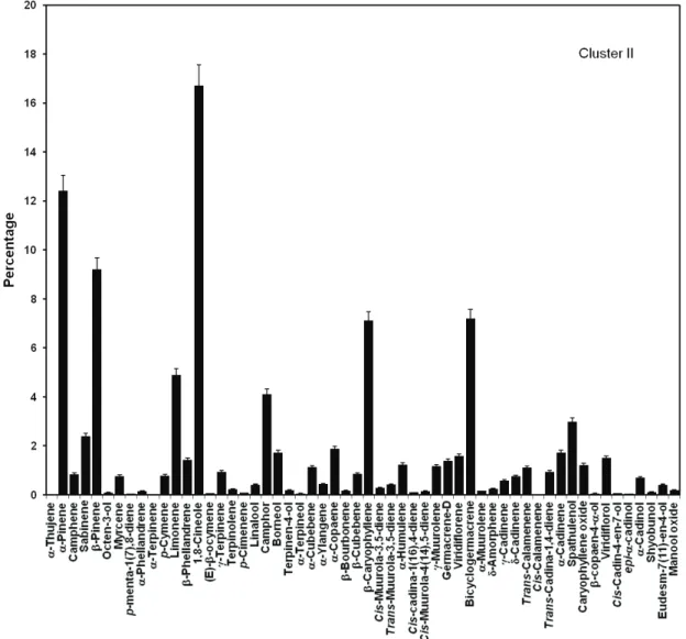 Figure 3. Mean chemical composition of the essential oil cluster II of Hyptis fruticosa Salzm