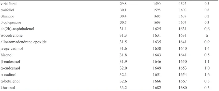 Table 1: Chemical composition (%) of the volatile oil components from leaves of Annona coriacea Mart