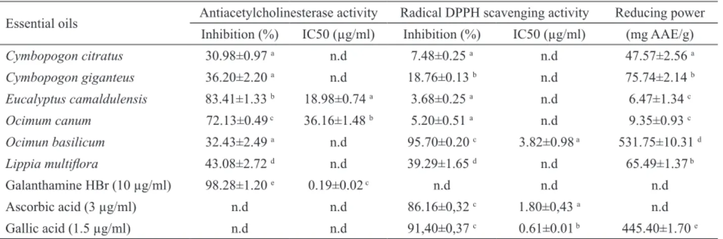 Table 1. Antiacetylcholinesterase and antioxidant activities of essential oils.
