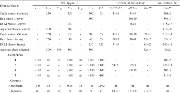 Table  1.  Antifungal  and  cytotoxic  activities  of  extracts,  phases  and  compounds  of  Stillingia  oppositifolia  Baill