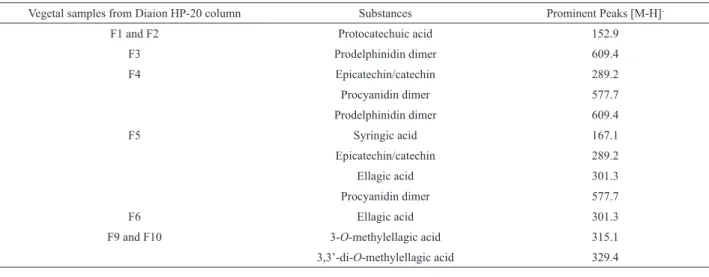 Table 2. Most prominent peaks from direct diffusion APCI/MS of the samples eluted from Diaion HP-20 column.