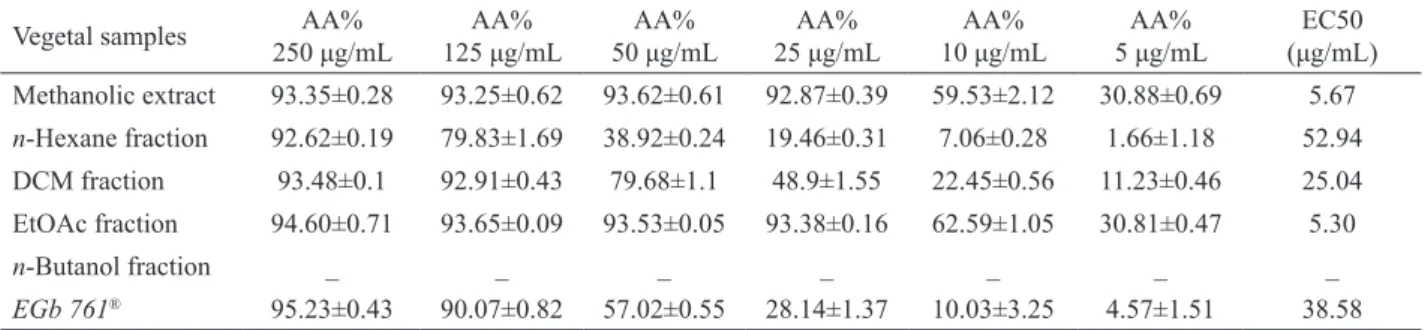 Table 3. Middle percentage of the antioxidant activities (AA%) of the fractions of Bumelia sartorum Mart., Sapotaceae, and values  of EC50 comparing with the positive standard Ginkgo biloba EGb 761 ® .