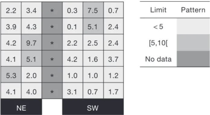 Figure 2. Spatial patterns for extractable phosphorus (mg P kg –1 soil) at Site 2 (NE and SW side of small watercourse  represen-ted by cells marked with as asterisk)
