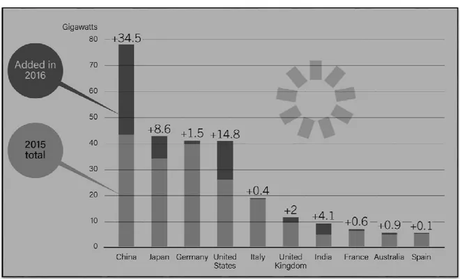 Figura 3 – Capacidade Fotovoltaica e adições, 10 países líderes, 2016. 