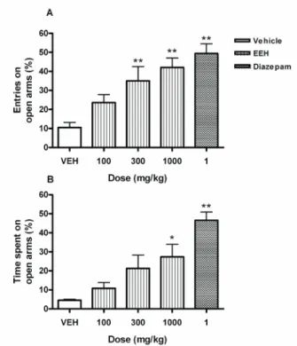 Figure  1.  Behavioral  performance  of  mice  recorded  over  a  5  min session in the elevated plus maze 1 h after the oral injection  of  vehicle  and  ethanol  extract  from  Hydrocotyle  umbellata  L