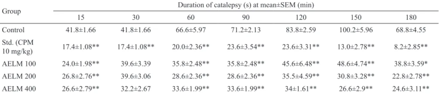 Table 2. Effect of AELM on clonidine-induced catalepsy in mice.