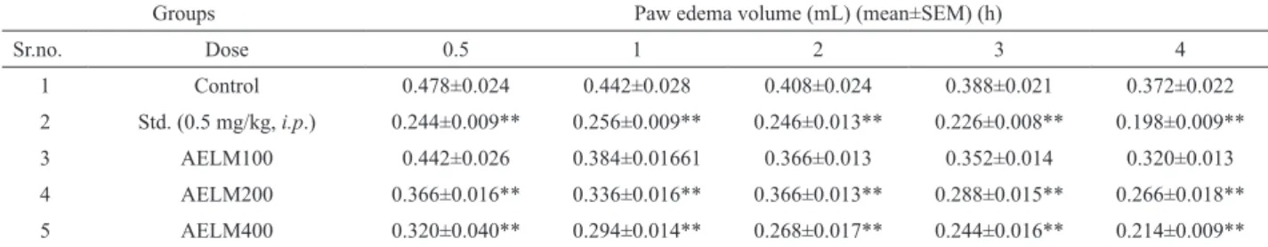 Table 6. Effect of AELM on passive paw anaphylaxis in rats.
