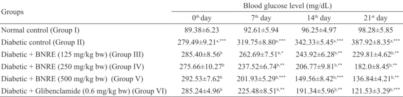 Table 2. Effect of 21 days of Boehmeria nivea root extract (BNRE) treatment on blood glucose levels in normal and diabetic rats.