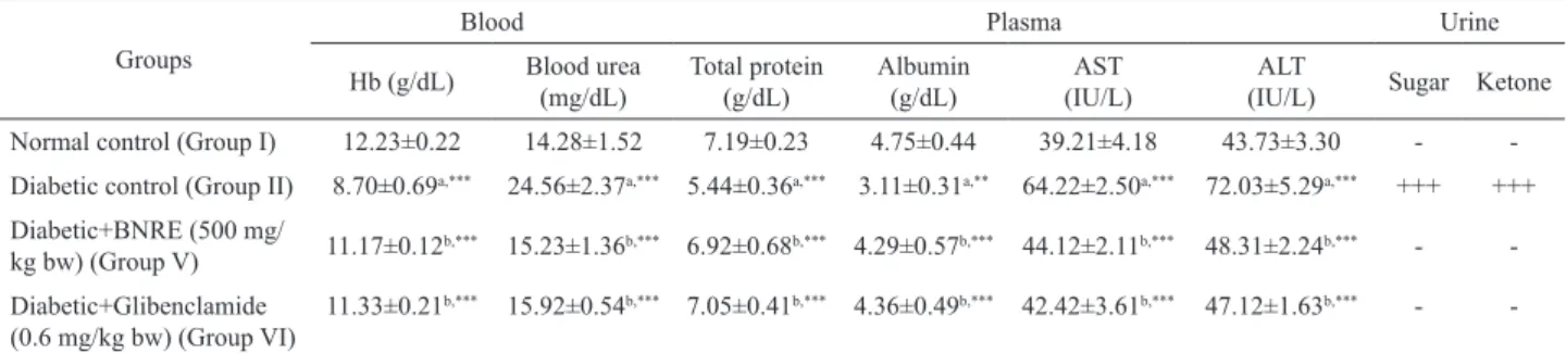 Table  5. Effect  of  21  days  of  Boehmeria  nivea  root  extract  (BNRE)  treatment  on  liver  and  muscle  glycogen  contents  in  diabetic  rats.