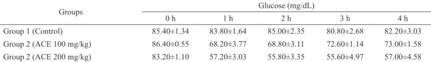 Table 1. Glucose tolerance test of the hydroethanolic extract of Anthocephalus cadamba (ACE) on non-diabetic rats