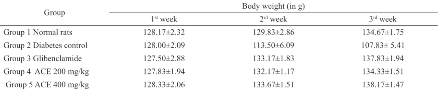 Table 3. Effect of the hydroethanolic extract of A. cadamba (ACE) on blood glucose level in plasma.