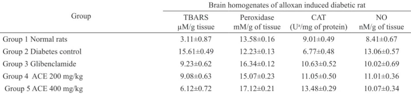 Table 5. Effect of the crude hydroethanolic extract of Antocephalus cadamba (ACE) on liver enzyme in serum.