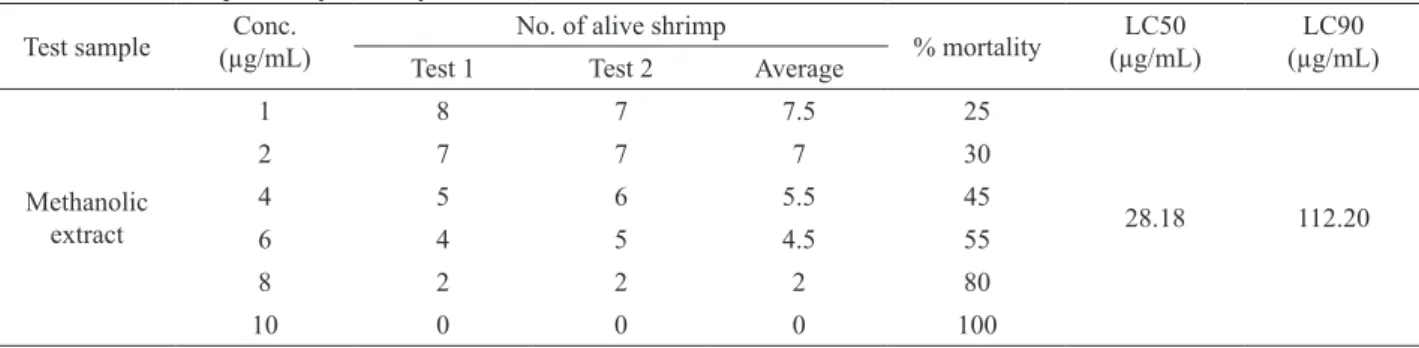 Table 1. Effects of Cleome viscosa L., Cleomaceae, crude leaves extract on writhing effect on acetic acid induced mice.