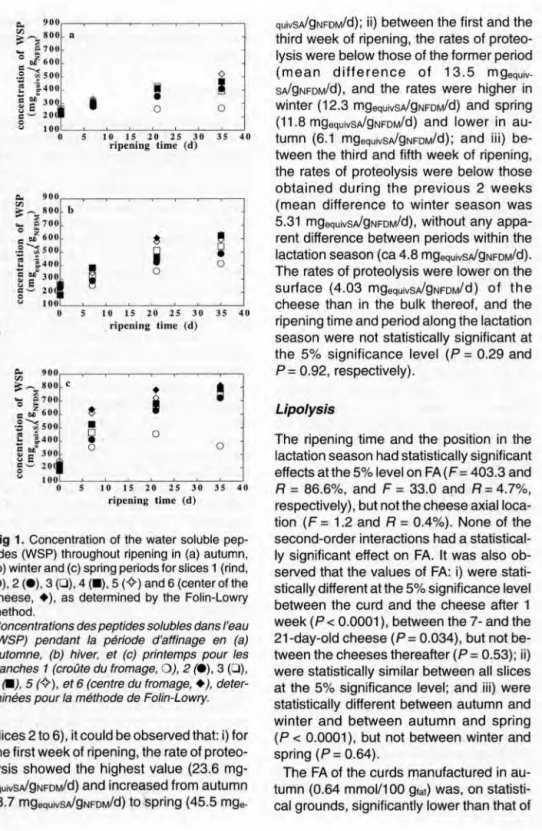 Fig 1. Concentration of the water soluble pep- pep-tides (WSP) throughout ripening in (a) autumn, (b) winter and (c) spring periods for slices 1 (rind, 0), 2 (e), 3 (0), 4 (.), 5 (~) and 6 (center of the cheese, +), as determined by the Folin-Lowry method.