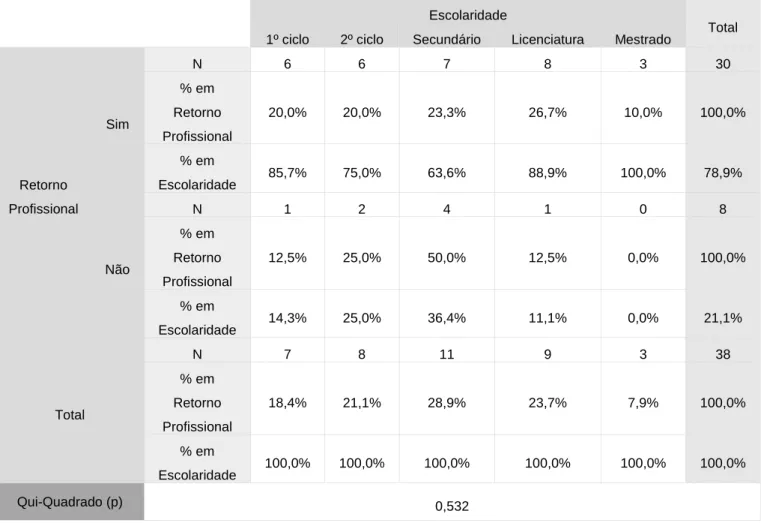 Tabela IV – Associação entre o Retorno Profissional e o Estadiamento 