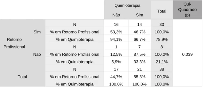 Tabela VII – Associação entre Retorno Profissional e Realização de Esvaziamento Axilar 