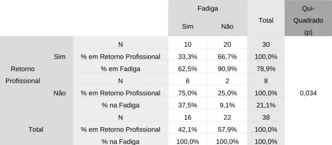 Tabela X – Associação entre o Retorno Profissional e Desenvolvimento de Linfedema 