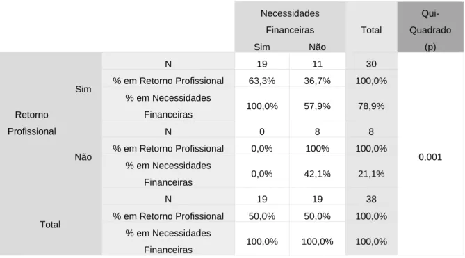 Tabela XIV – Associação do Retorno Profissional e o Gosto Pela Profissão 