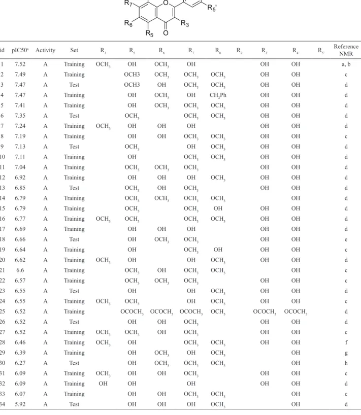 Table  1.  Compounds,  their  biological  activities  (pIC50=-log  IC50),  activity  and  set  classiication  for  the  self-organizing  maps,  chemical structure set.