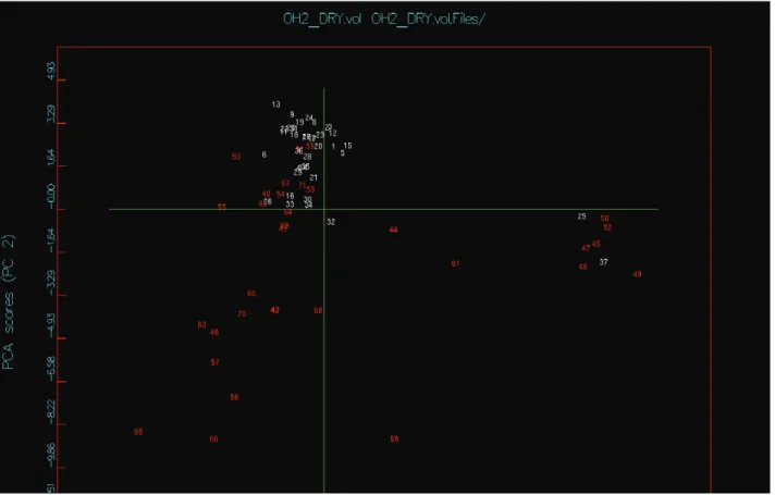 Figure 1.  PCA scores plot for the compounds in Table 1. Ids in white colors represent the active lavonoids and the red ones represent  the inactive.