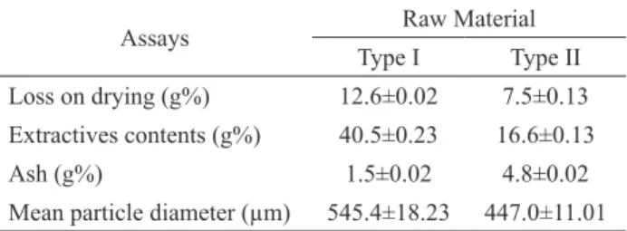 Table  2.  Physical-chemical  characterization  of  raw  material  (MPV) of Calycophyllum spruceanum, Rubiaceae.