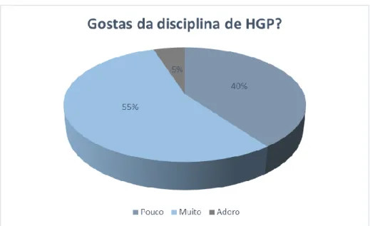 Gráfico 12 - Opinião dos alunos da turma A quanto ao gosto pela disciplina de HGP 
