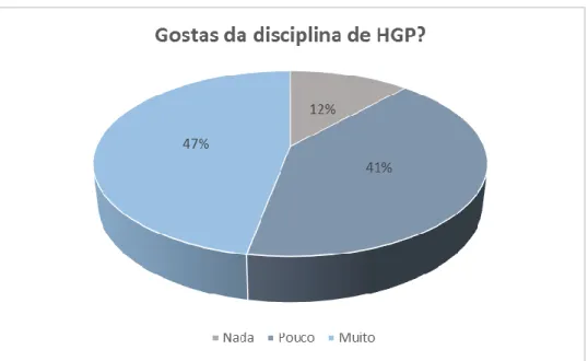 Gráfico 13 - Opinião dos alunos da turma B quanto ao gosto pela disciplina de HGP