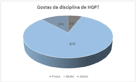 Gráfico 14 - Opinião dos alunos da turma C quanto ao gosto pela disciplina de HGP