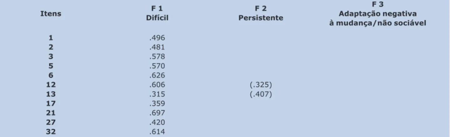 Tabela 2: Estrutura factorial, variância explicada, alpha de Cronbach, média e desvio padrão (ICQ 12/18)