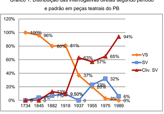 Gráfico 1. Distribuição das interrogativas diretas segundo período   e padrão em peças teatrais do PB 