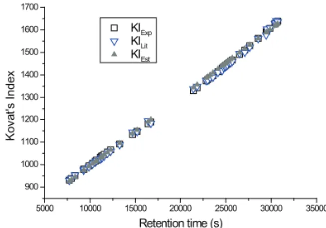 Figure 1. Comparison between values of Kovat’s Index: KIexp  (computed  according  to  Van  Den  Dool  &amp;  Dee  Kratz  (1963); 