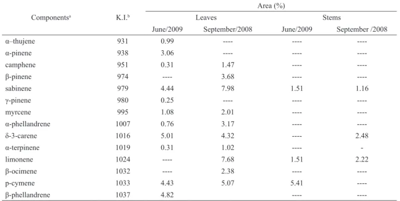 Table 1. Chemical composition of the essential oil, obtained by hydrodistillation, from leaves and stems of  L