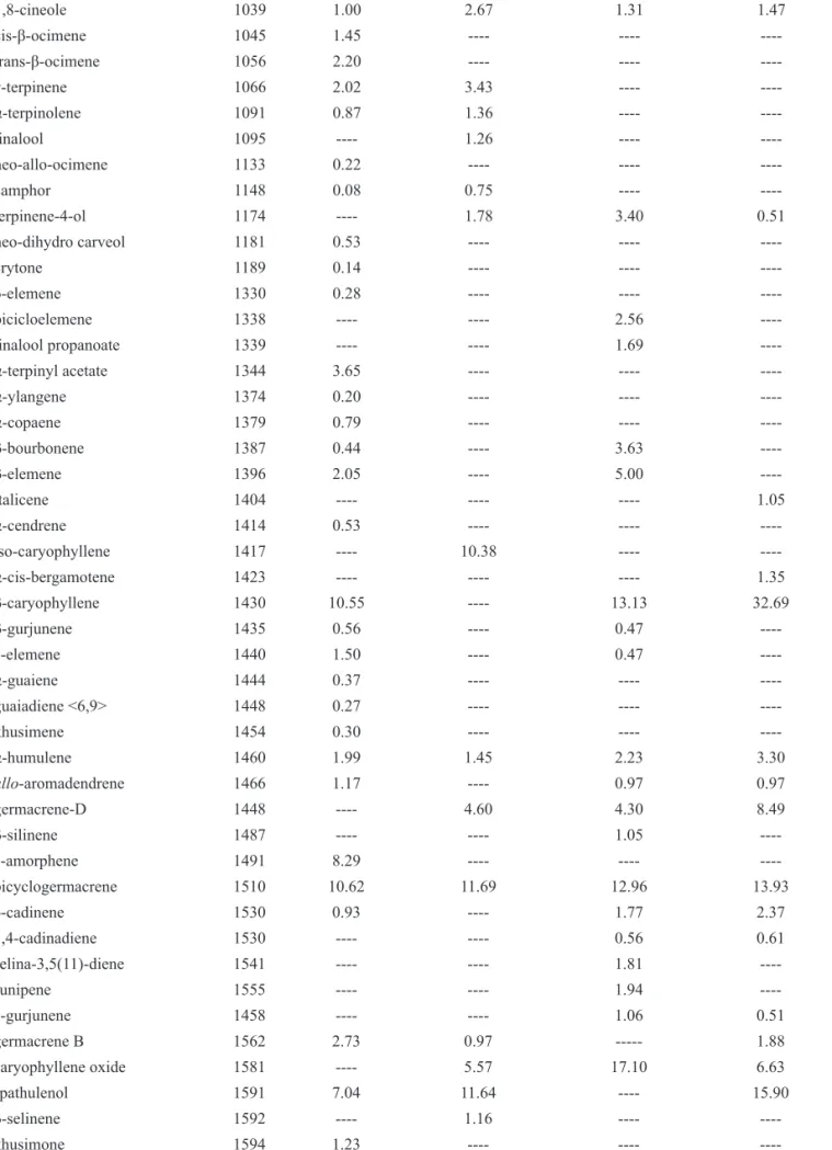 Table 1. Chemical composition of the essential oil, obtained by hydrodistillation, from leaves and stems of  L