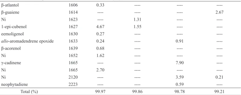 Table 1. Chemical composition of the essential oil, obtained by hydrodistillation, from leaves and stems of  L