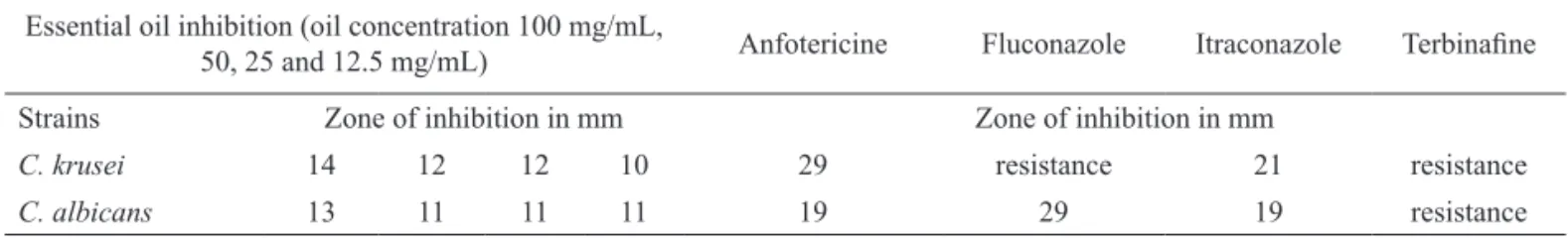 Table 2. Antifungal activity of essential oil from leaves of L. camara in comparison with some antifungal antibiotics.