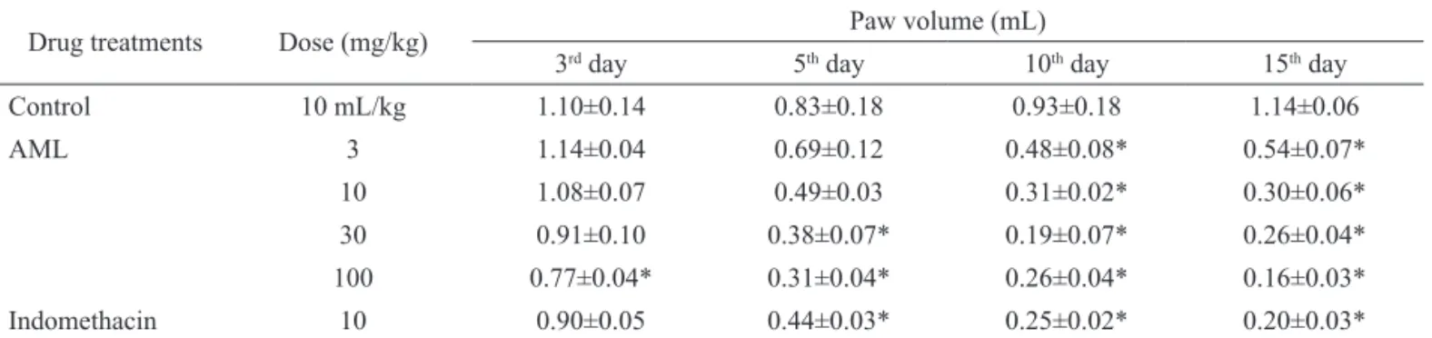 Table 2.  Effect of Annona muricata leaves extract on xylene-induced ear edema.