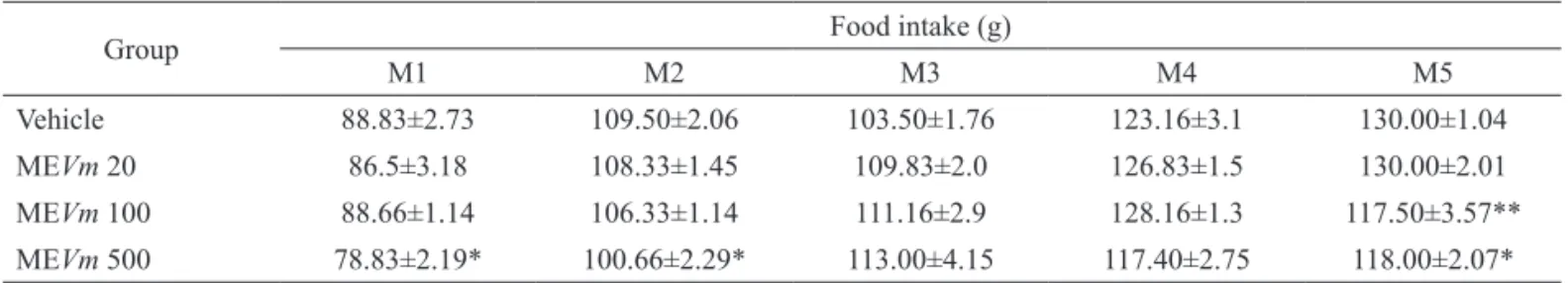 Table 2. Effect of the methanolic extract of  Vatairea macrocarpa (MEVm, mg/kg p.o.) on the food intake of rats after 30 days of  treatment