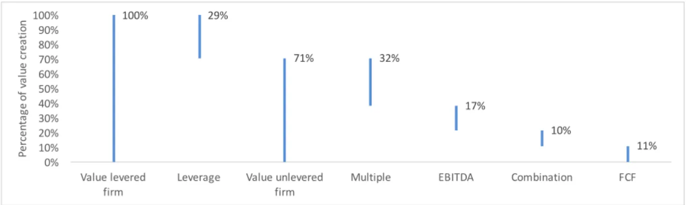 Figure 4 Composition of IRR: Different percentage contribution of value drivers 