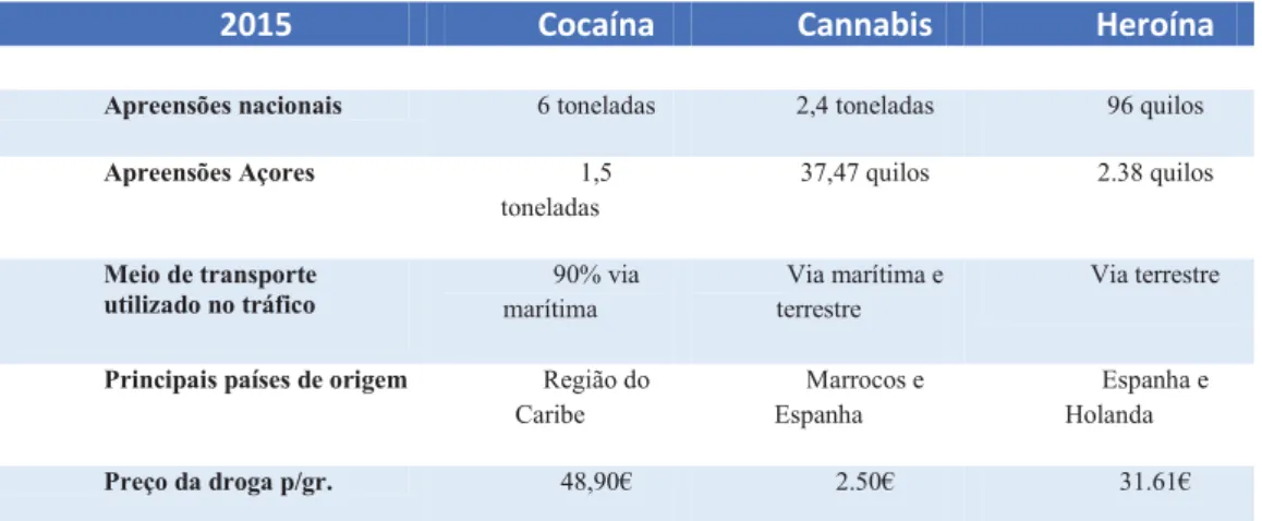 Figura 10: Apreensões de droga em território nacional no ano 2015 