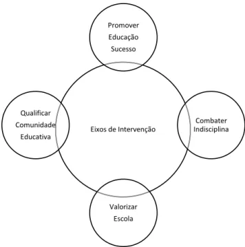 Figura 1- Eixos de Intervenção TEIP2, 2009.