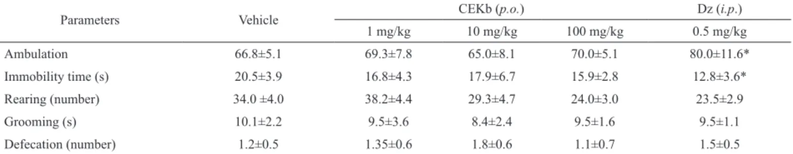 Table 1. Effects of Kyllinga brevifolia (CEKb) on mice in the open file test.
